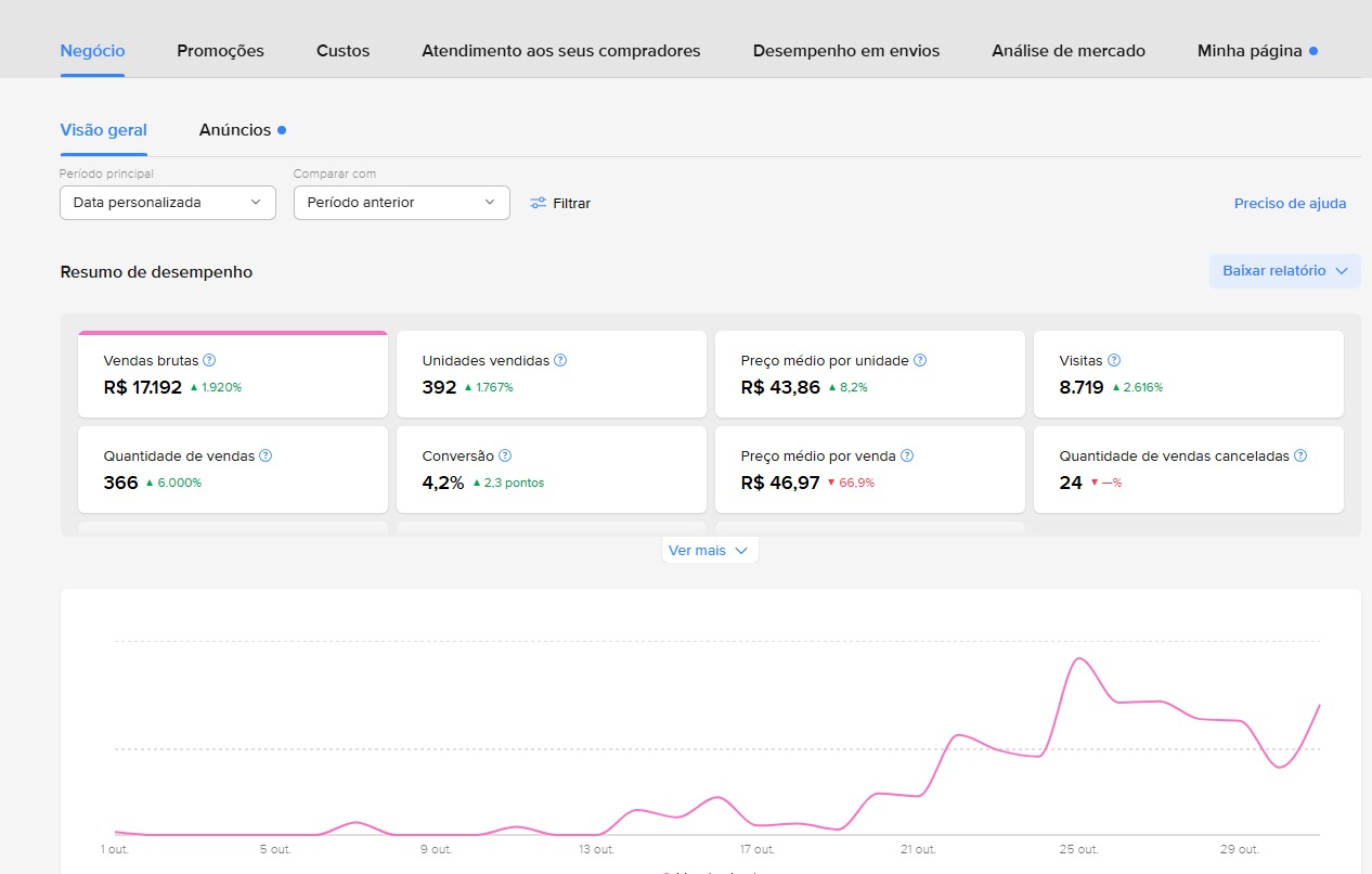 Faturamento Outubro: R$ 17.192